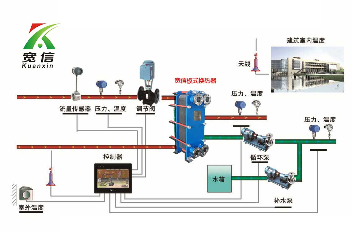 集中供热系统节能措施—板式换热器