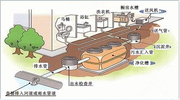 地埋式一体化生活污水处理设备排放图