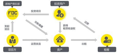 福州房产投资渠道,福州房产投资项目,房地产俱乐部供