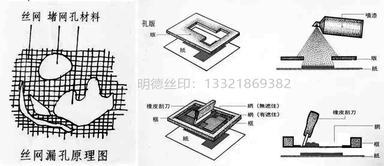 孔版印刷包 括誊写版,镂孔花版,喷花和丝网印刷等.