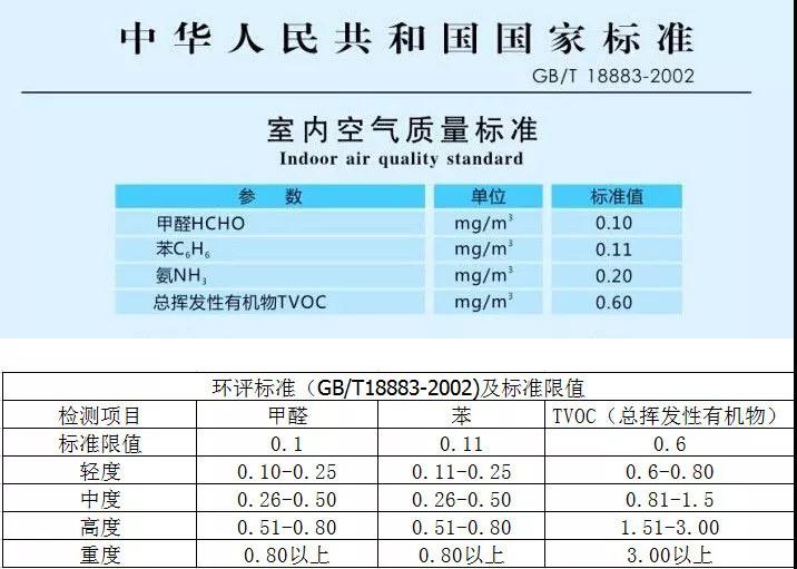 室内甲醛正常值多少_甲醛多少一下能入住_净奇供