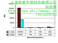 上海ACETYL-HIST H3 (LYS9)抗体** 益启供