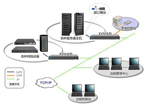 广播电视it系统kvm的运维应用